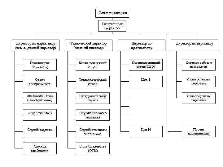 Заместитель директора по экономике и финансам. Схема генеральный директор главный инженер. Технический директор и директор по производству. Генеральный директор технический директор коммерческий директор. Схема директор главный инженер технический отдел.