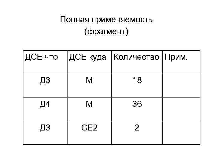 Полная применяемость (фрагмент) ДСЕ что ДСЕ куда Количество Прим. Д 3 М 18 Д