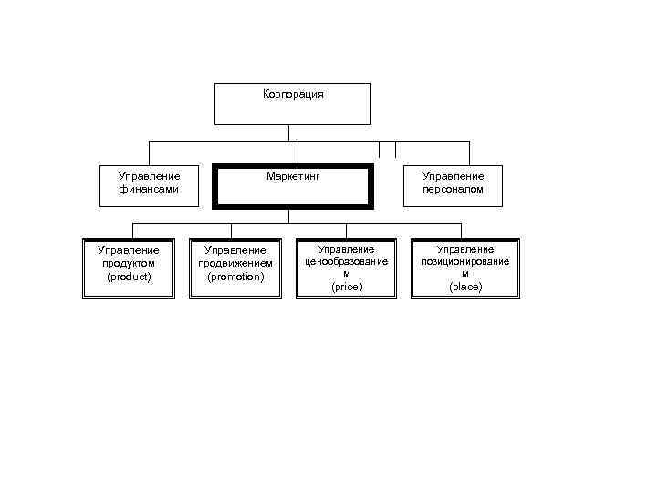 Корпорация Управление финансами Управление продуктом (product) Маркетинг Управление продвижением (promotion) Управление персоналом Управление ценообразование