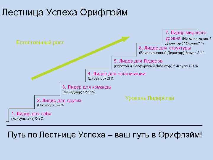 Лестница Успеха Орифлэйм        7. Лидер мирового 