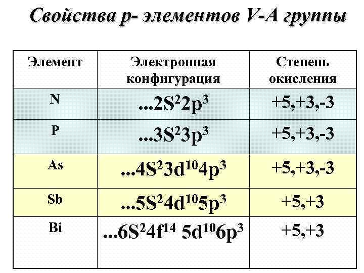 Свойства p- элементов V-А группы Элемент  Электронная  Степень   конфигурация окисления