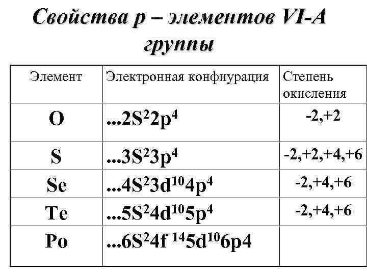 Свойства p – элементов VI-А  группы Элемент  Электронная конфиурация Степень  
