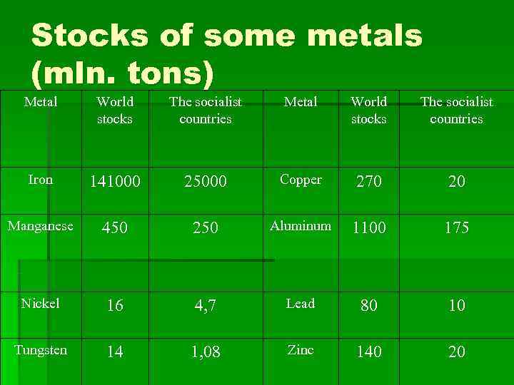   Stocks of some metals  (mln. tons)  Metal World  The