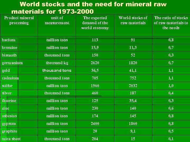   World stocks and the need for mineral raw  materials for 1973