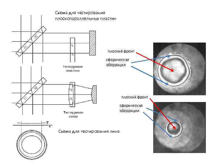 Схема для тестирования плоскопараллельных пластин      плоский фронт  