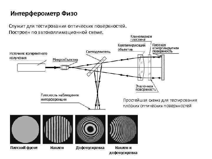 Интерферометр физо схема