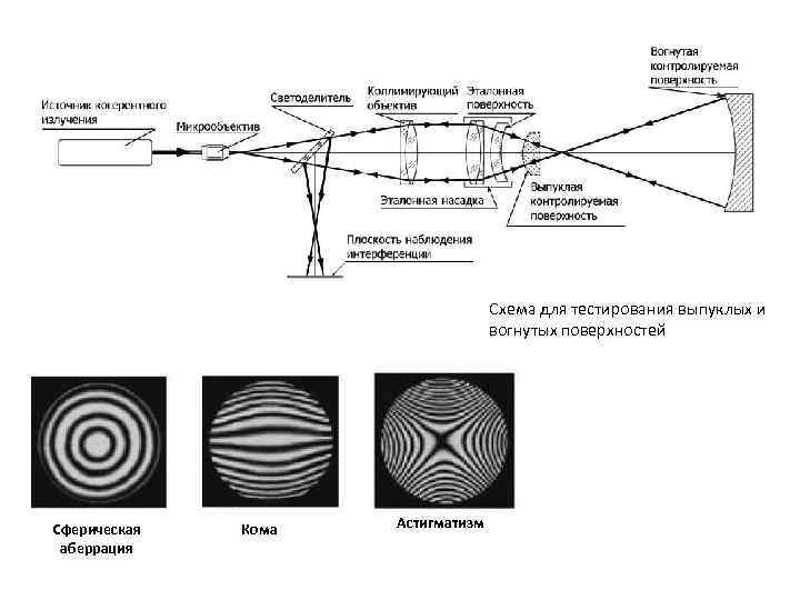       Схема для тестирования выпуклых и   