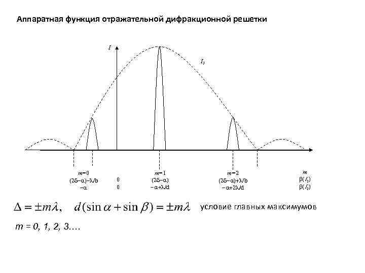 Аппаратная функция отражательной дифракционной решетки I I 1 m=0 (2 d-a)-l/b -a 0 0