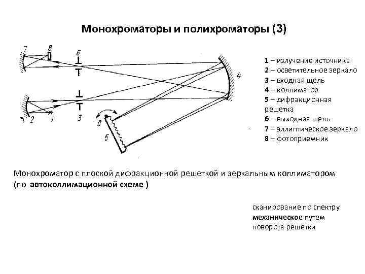 Оптическая схема монохроматора