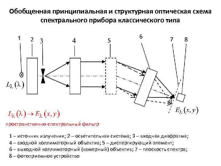 На рисунке 8 дана схема устройства спектрографа с помощью какого элемента осуществляется превращение