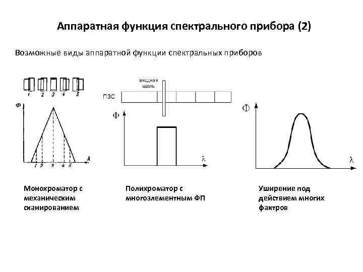 Аппаратная функция спектрального прибора (2) Возможные виды аппаратной функции спектральных приборов Монохроматор с механическим