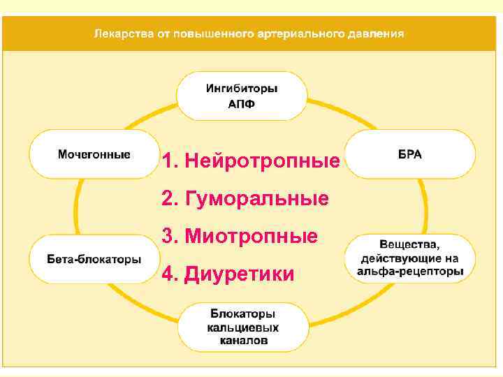 1. Нейротропные 2. Гуморальные 3. Миотропные 4. Диуретики 