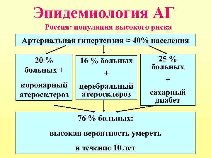   Эпидемиология АГ  Россия: популяция высокого риска Артериальная гипертензия ≈ 40% населения