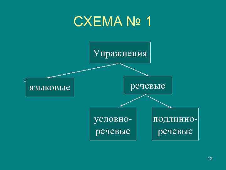   СХЕМА № 1    Упражнения  языковые  речевые 