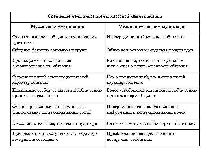 Сравнение межличностной и массовой коммуникации Массовая коммуникация Сравнение межличностной и массовой коммуникации Массовая коммуникация