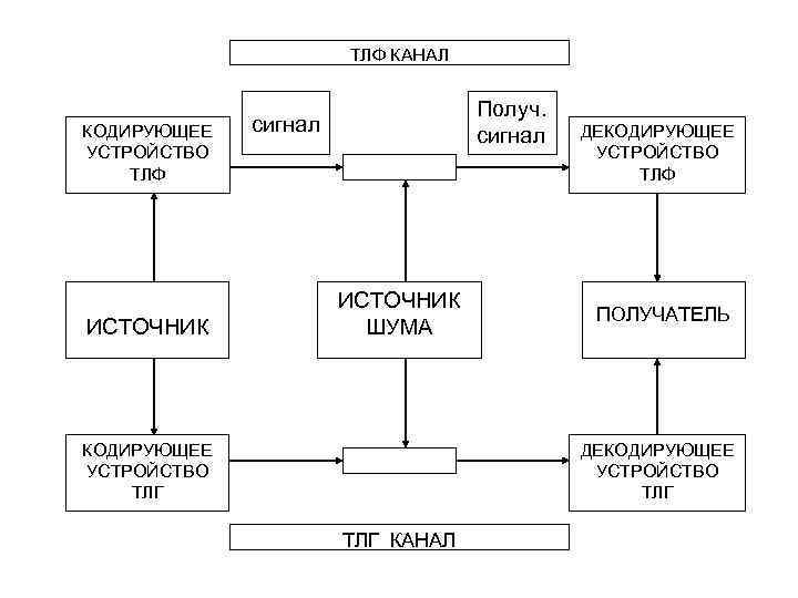 ТЛФ КАНАЛ Получ. ТЛФ КАНАЛ Получ.