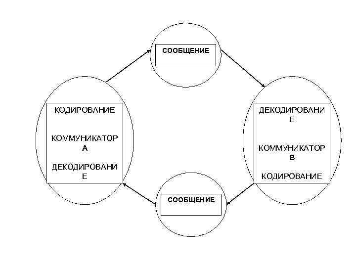 СООБЩЕНИЕ КОДИРОВАНИЕ ДЕКОДИРОВАНИ СООБЩЕНИЕ КОДИРОВАНИЕ ДЕКОДИРОВАНИ