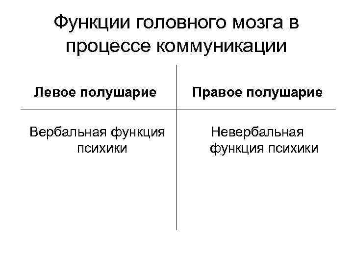 Функции головного мозга в процессе коммуникации Левое полушарие Правое полушарие Вербальная функция Функции головного мозга в процессе коммуникации Левое полушарие Правое полушарие Вербальная функция