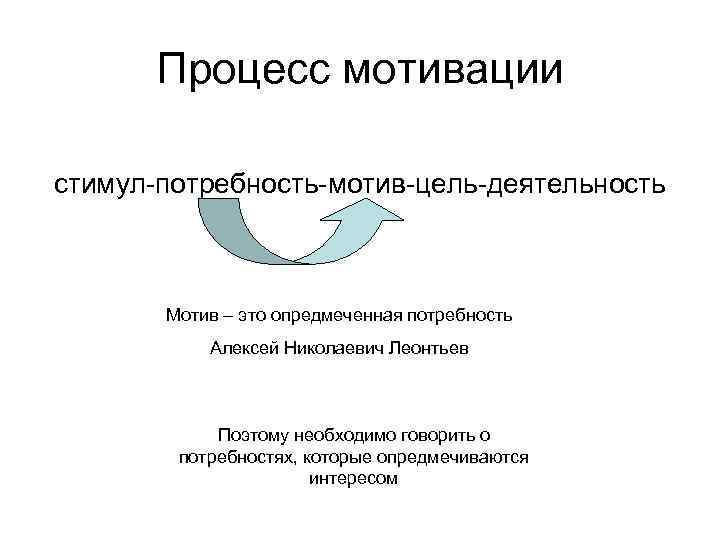 Процесс мотивации стимул-потребность-мотив-цель-деятельность Мотив – это опредмеченная потребность Алексей Николаевич Процесс мотивации стимул-потребность-мотив-цель-деятельность Мотив – это опредмеченная потребность Алексей Николаевич