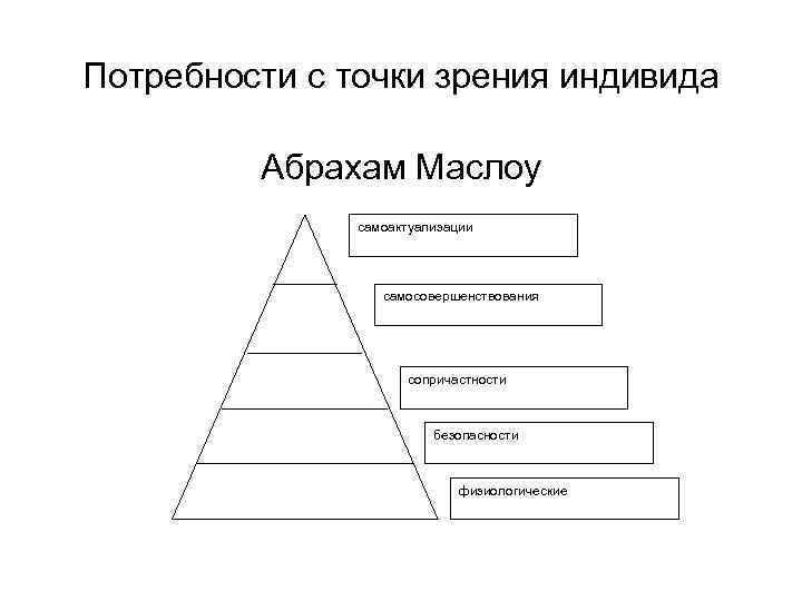 Потребности с точки зрения индивида Абрахам Маслоу самоактуализации Потребности с точки зрения индивида Абрахам Маслоу самоактуализации