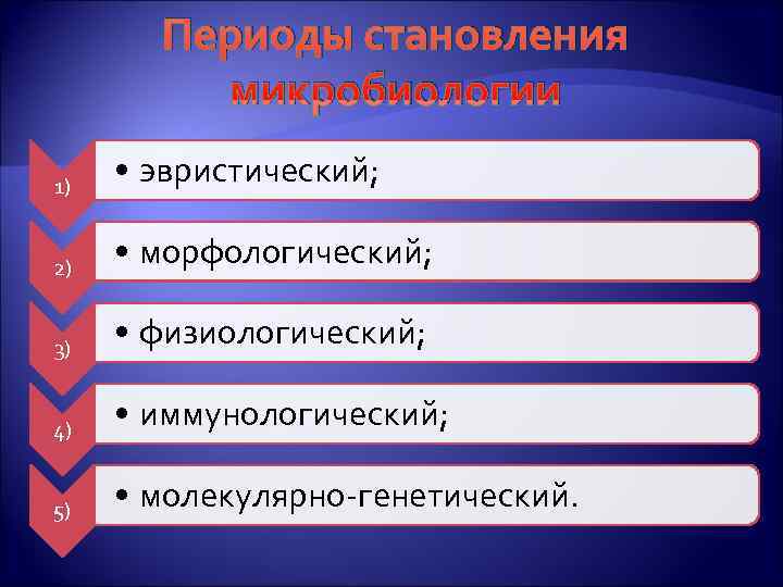   Периоды становления   микробиологии 1)  • эвристический;  2) 