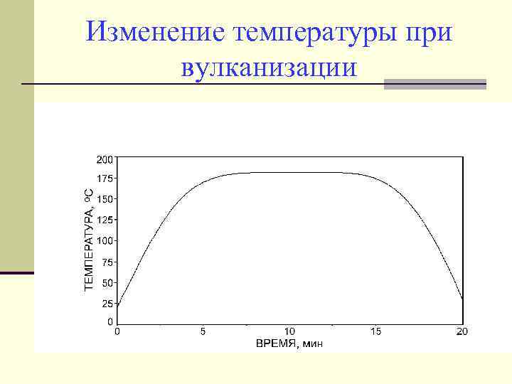 Изменение температуры при вулканизации 