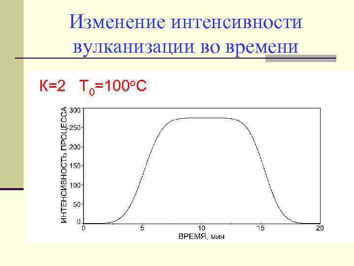 Изменение интенсивности вулканизации во времени К=2 Т 0=100 о. С 