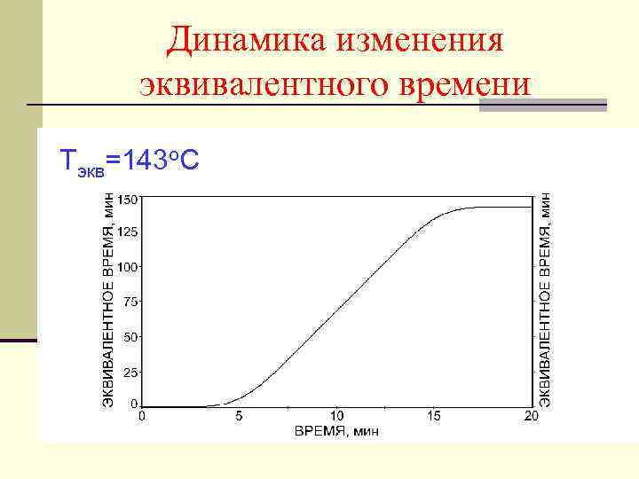 Динамика изменения эквивалентного времени Тэкв=143 о. С 