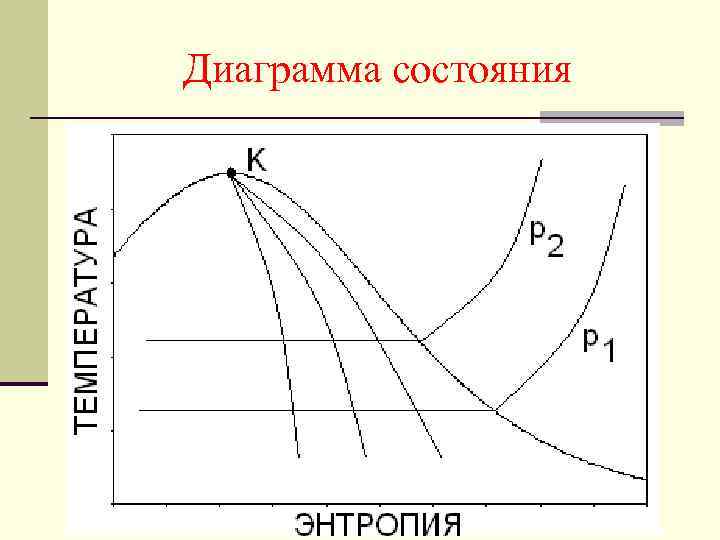 Диаграмма состояния 