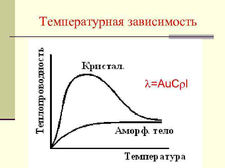 Температурная зависимость =Au. C l 