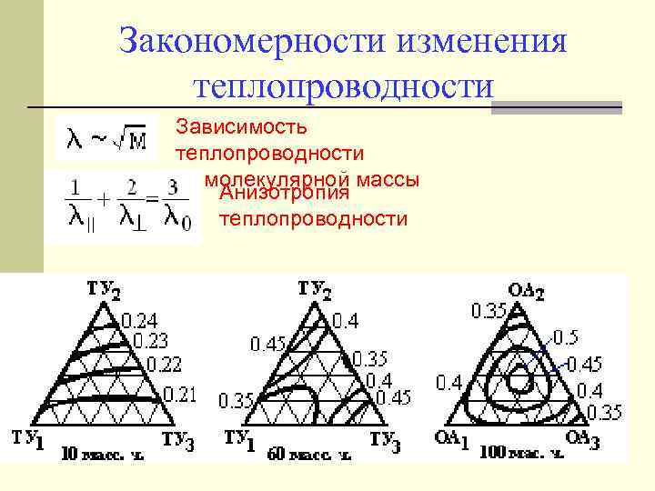 Закономерности изменения теплопроводности Зависимость теплопроводности от молекулярной массы Анизотропия теплопроводности 