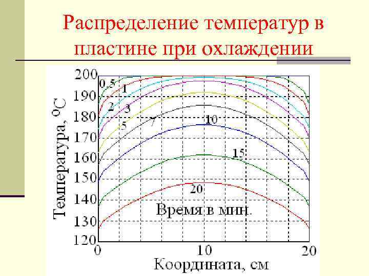 Особенности распределения температуры