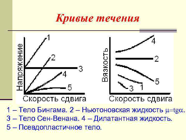 Установите соответствие течение. Дилатантная жидкость график. Дилатантная жидкость ,ньютоновская. Кривая течения НЕНЬЮТОНОВСКОЙ жидкости. Реологические кривые ньютоновских жидкостей.