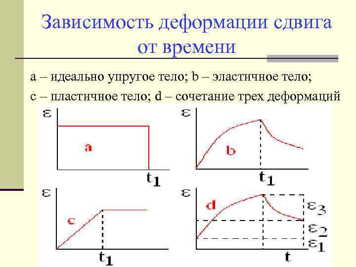 Зависимость деформации. Зависимость деформации от времени. Модель упруго-пластичного тела. График зависимости деформации от времени. Диаграмма упруго-пластического тела.
