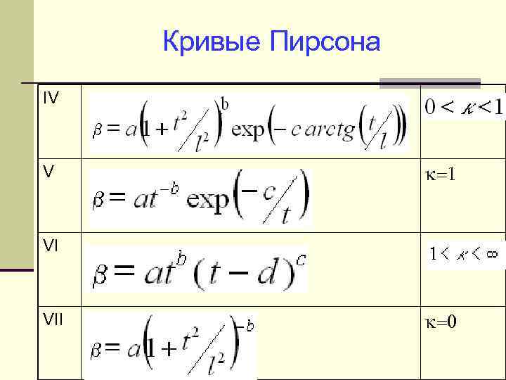 Кривые Пирсона IV V k=1 VI VII k=0 