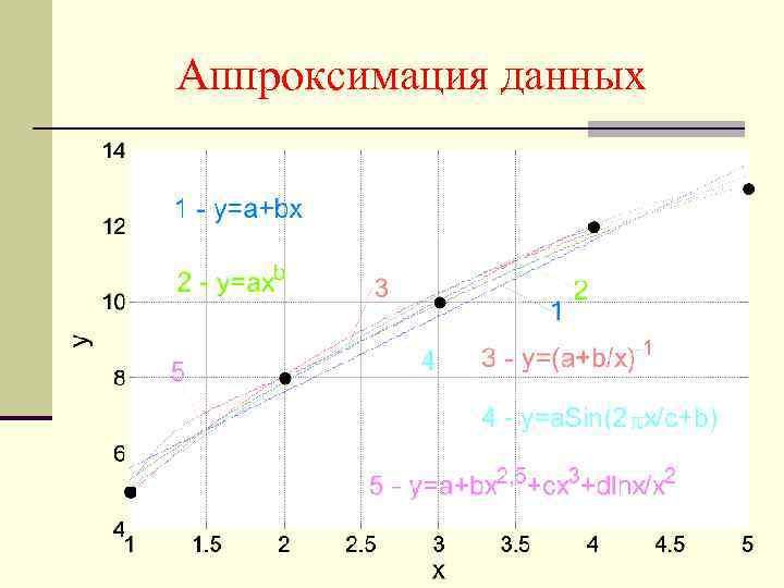 Аппроксимация данных 