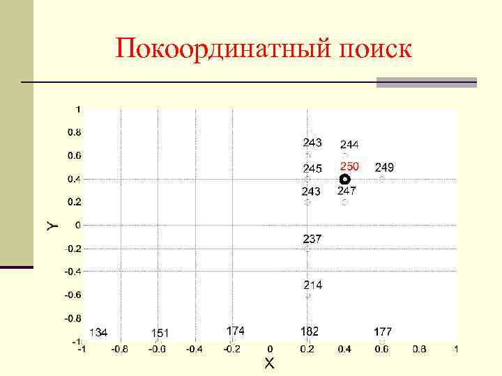 Покоординатный поиск 