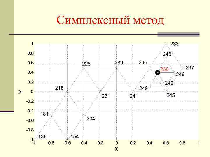 Симплексный метод 