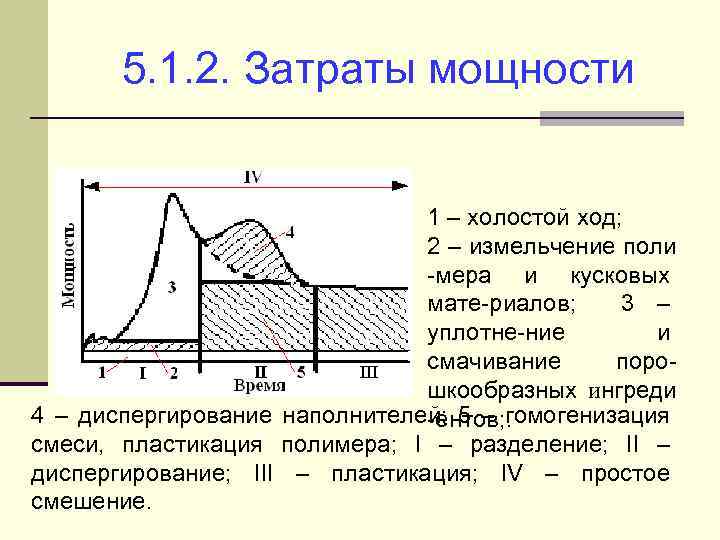 5. 1. 2. Затраты мощности 1 – холостой ход; 2 – измельчение поли -мера