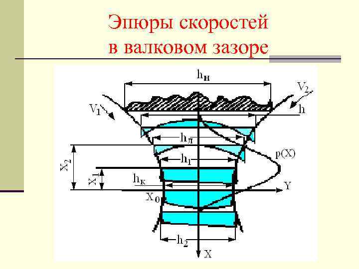 Эпюры скоростей в валковом зазоре 