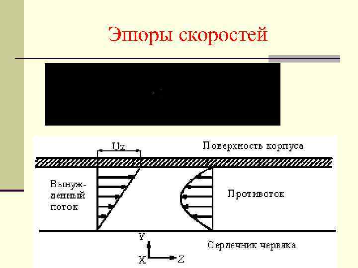 Эпюры скоростей 