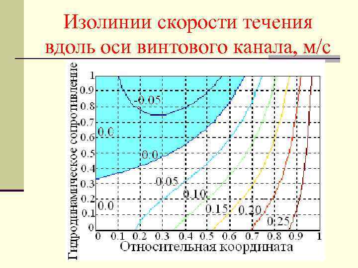 Изолинии скорости течения вдоль оси винтового канала, м/с 