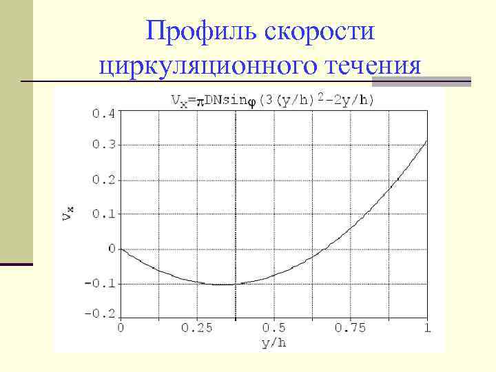 Профиль скорости циркуляционного течения 