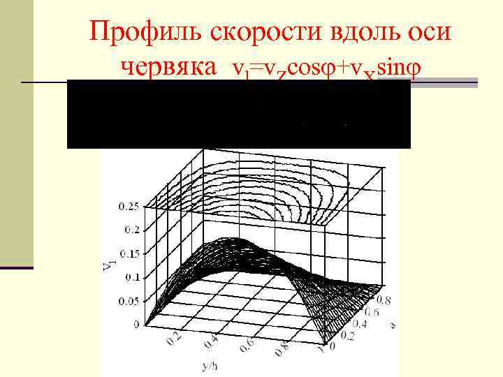 Профиль скорости вдоль оси червяка vl=v. Zcos +v. Xsin 