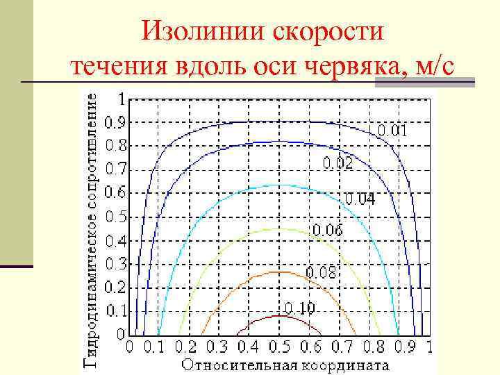 Изолинии скорости течения вдоль оси червяка, м/с 