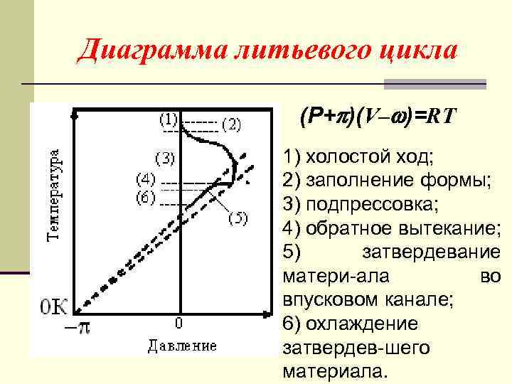 Диаграмма литьевого цикла (P+ )(V– )=RT 1) холостой ход; 2) заполнение формы; 3) подпрессовка;