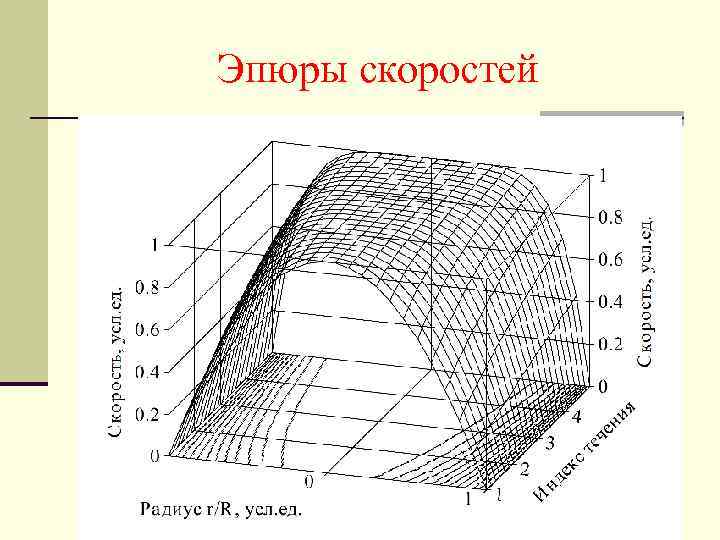 Эпюры скоростей 