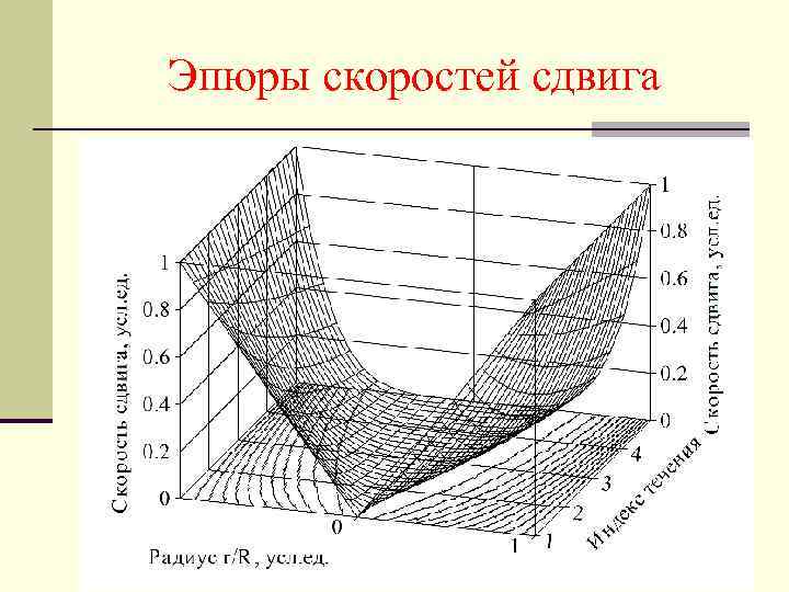 Эпюры скоростей сдвига 