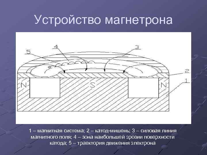 Схема магнетронной распылительной системы