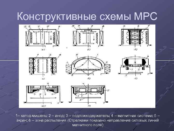 Конструктивные схемы МРС 1– катод-мишень; 2 – анод; 3 – подложкодержатель; 4 – магнитная